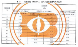 广东气体灭火系统厂家:七氟丙烷灭火系统充装密度是多少呢? 广东气体灭火系统厂家:七氟丙烷灭火系统充装密度是多少呢?